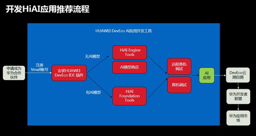 華為HIAI開放能力公開課上海站圓滿落幕，以高速AI賦能點燃應(yīng)用開發(fā)新時代